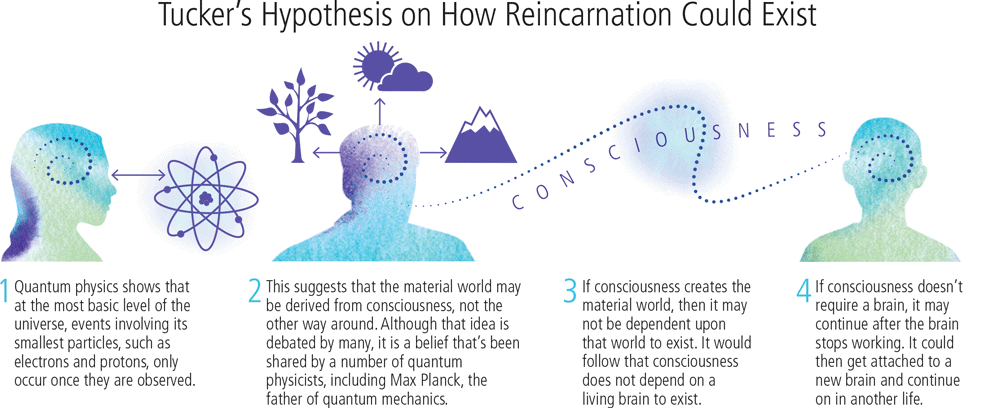 how reincarnation could exist